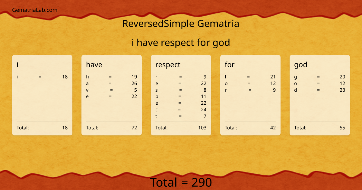 i have respect for god in reversedSimple Gematria
